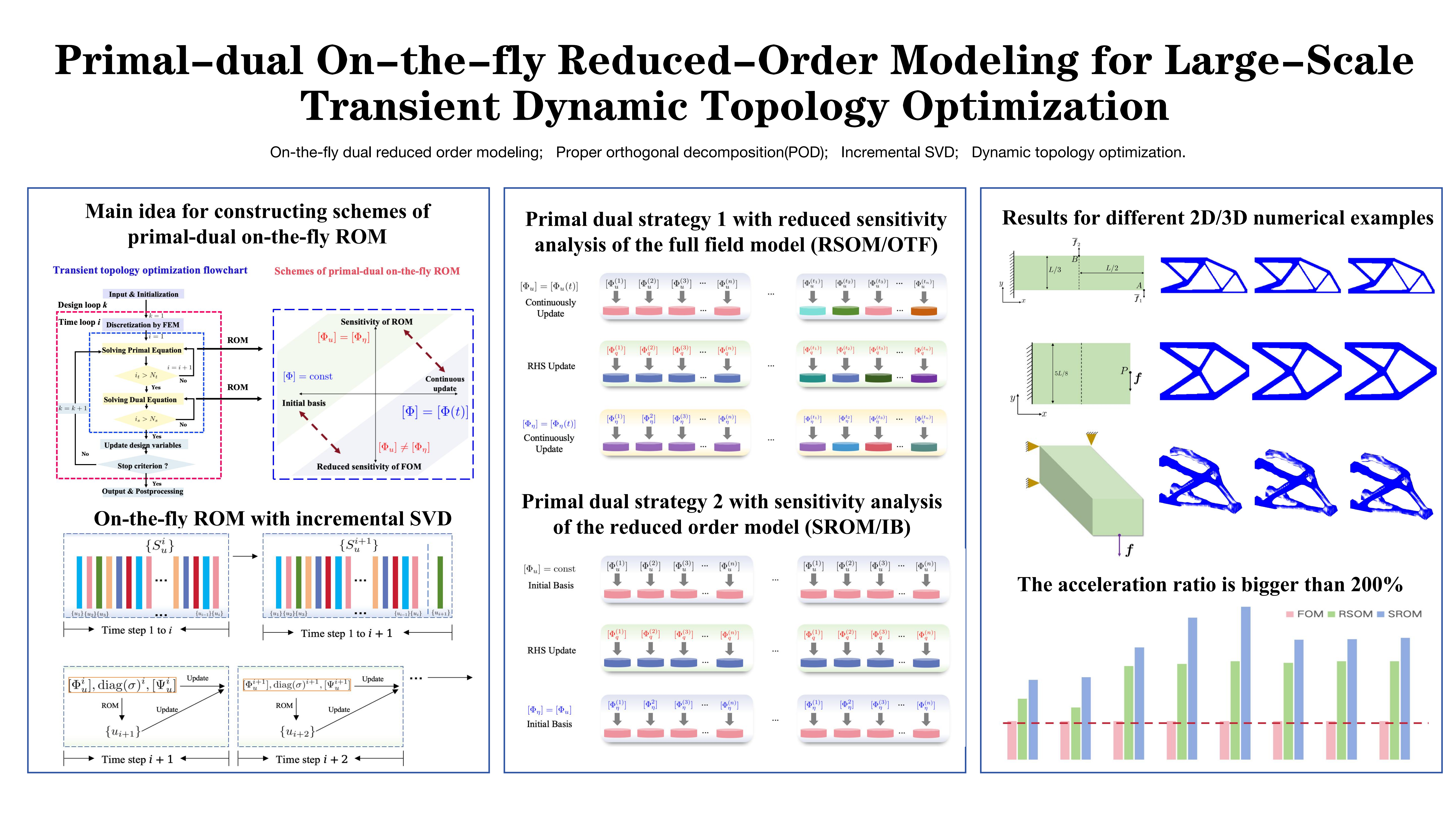 Research Poster - Primal-dual On-the-fly Reduced-Order Modeling